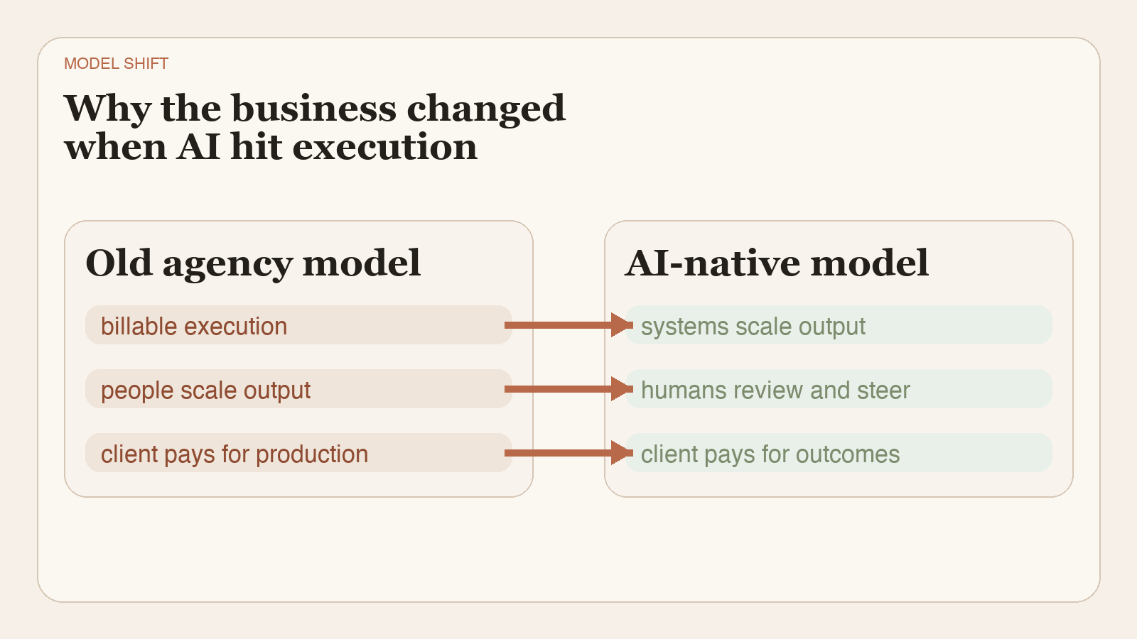 Comparison graphic showing the old agency model built around people-heavy execution versus an AI-native model built around systems, workflows, approvals, and human oversight.
