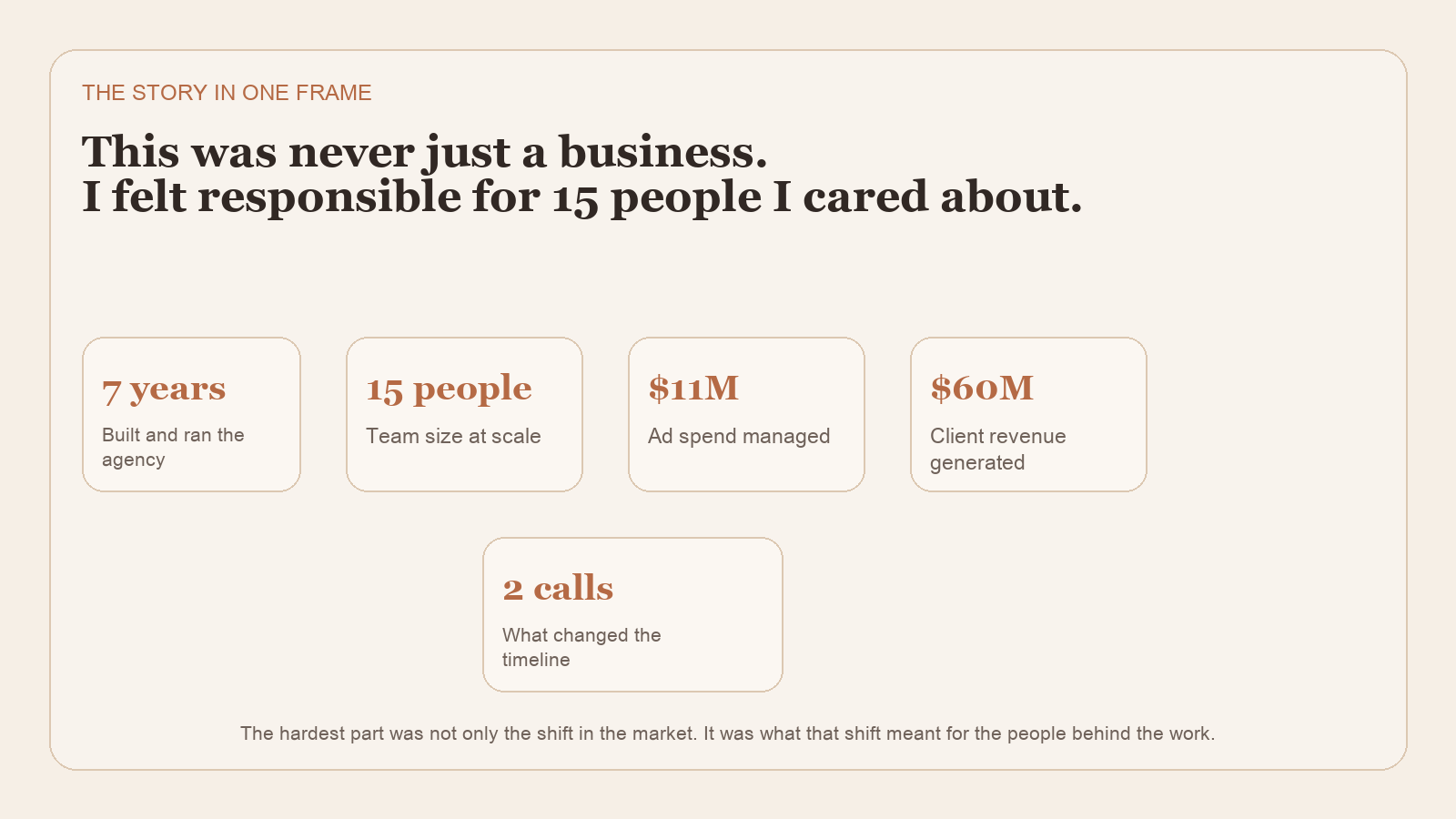 Agency milestone graphic showing seven years in business, 15 team members, $11 million in ad spend managed, $60 million in client revenue generated, and two client calls that changed the timeline.
