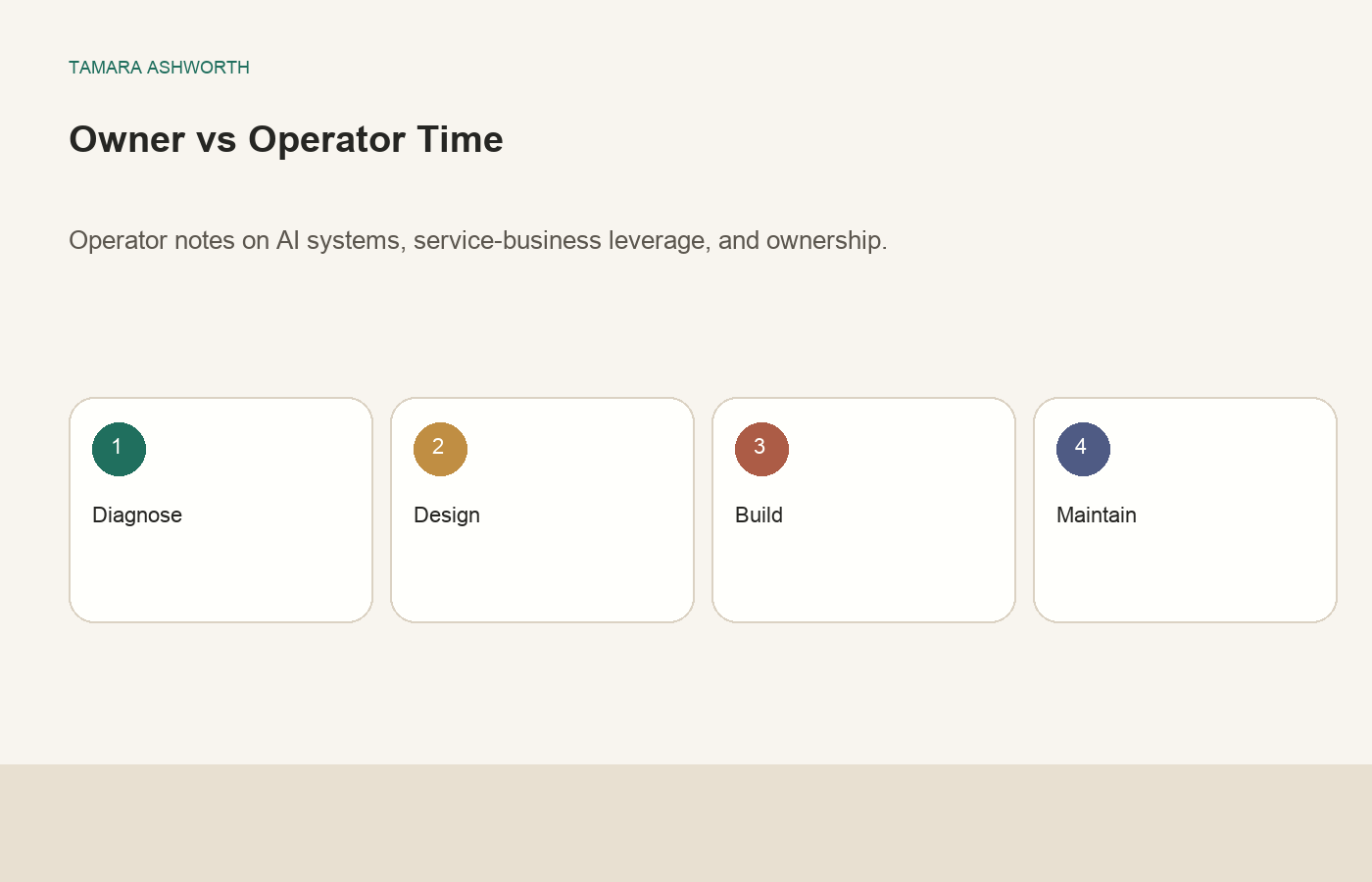 Side-by-side comparison of two work week models: Owner configures AI directly taking 6-8 hours per week in the loop versus Owner directs AI operator taking 1-2 hours per week in review mode.