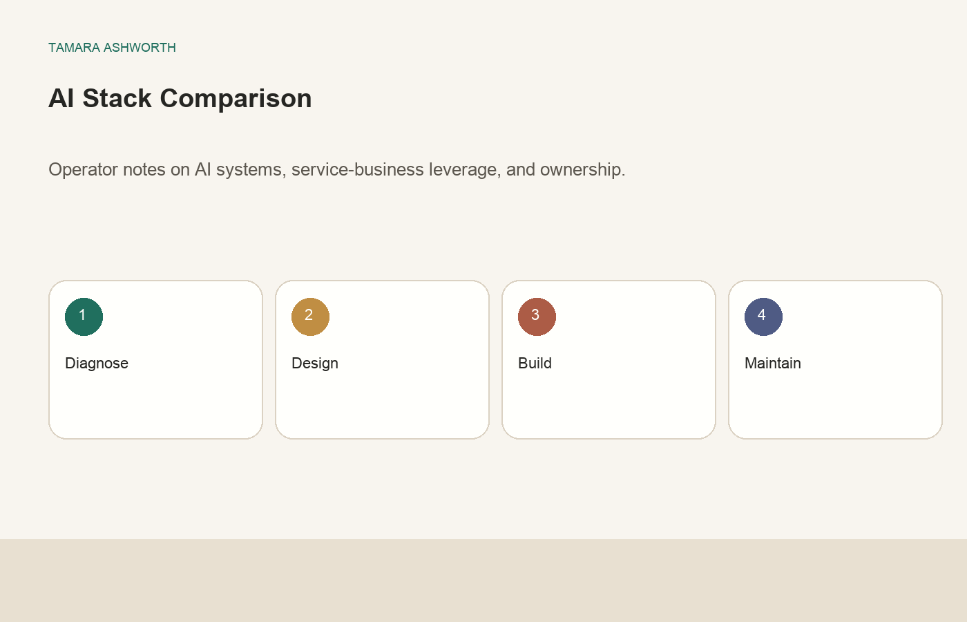 Three-column comparison table showing Human Only, AI Only, and Human-Led AI approaches across dimensions of output speed, quality consistency, error rate, scalability, and cost.