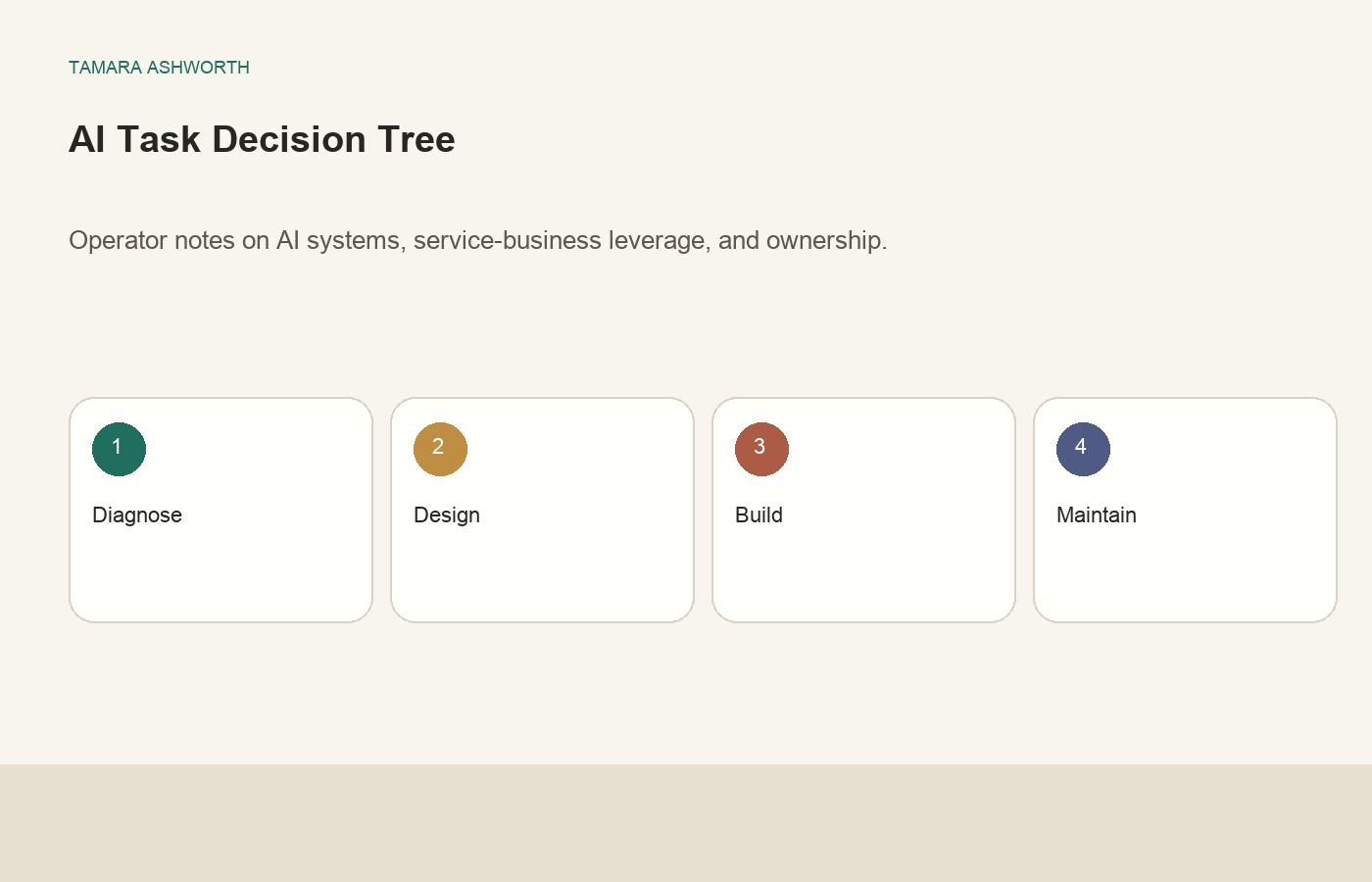 Decision tree diagram for evaluating whether a task should be automated with AI. Questions include: Is it repetitive? Is it rule-based? Can a mistake be caught before causing damage? Is a human available to review output? If all yes, proceed with automation pilot.