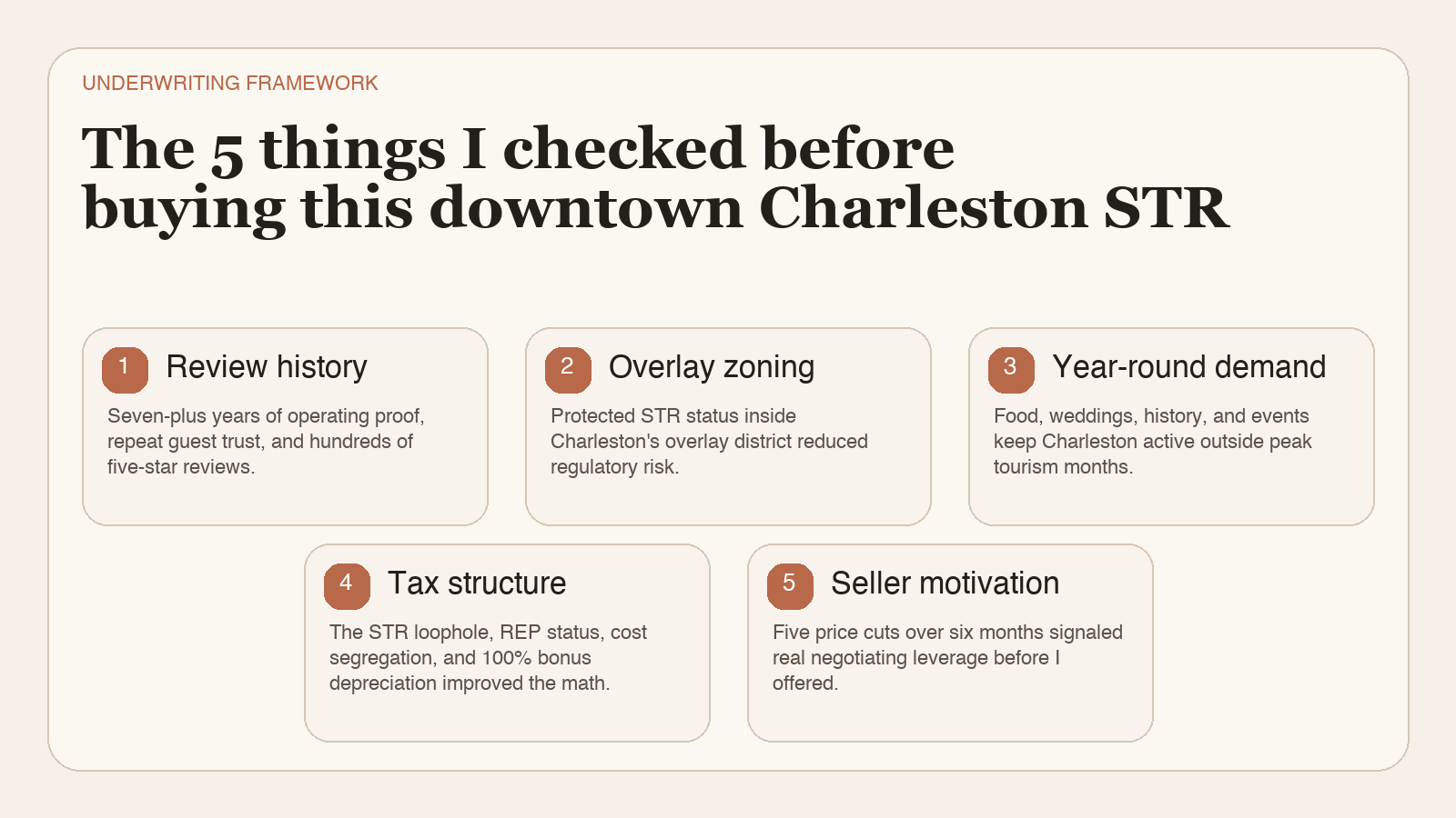 Five-part underwriting framework for a downtown Charleston STR: review history, overlay zoning, year-round demand, tax structure, and seller motivation.